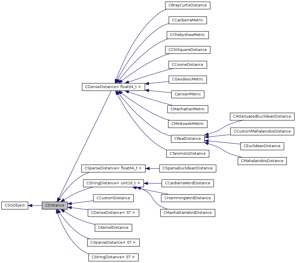 Inheritance graph