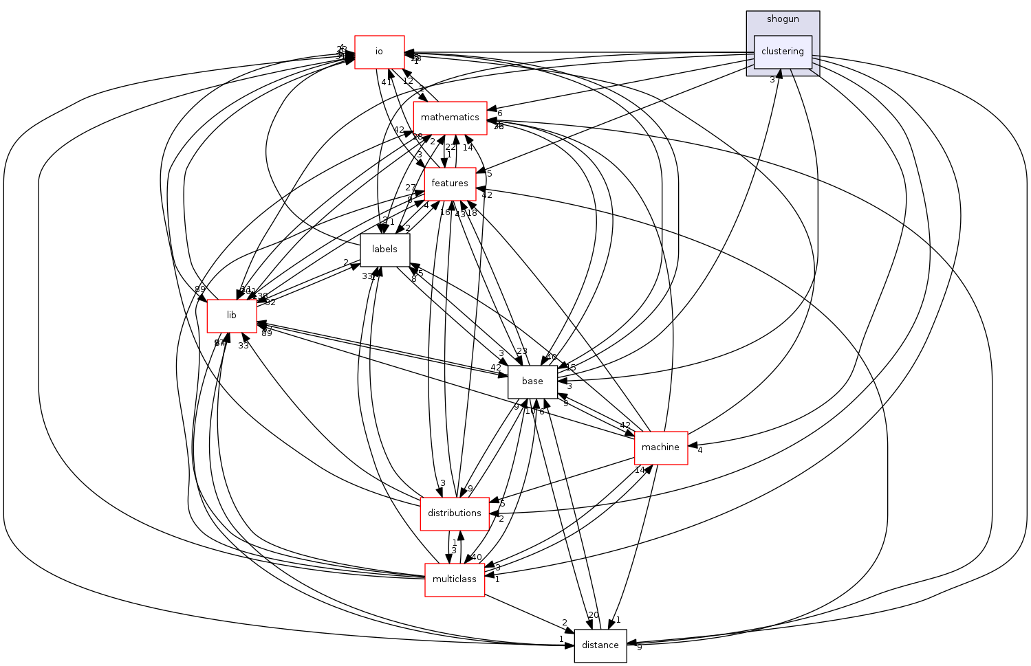 clustering