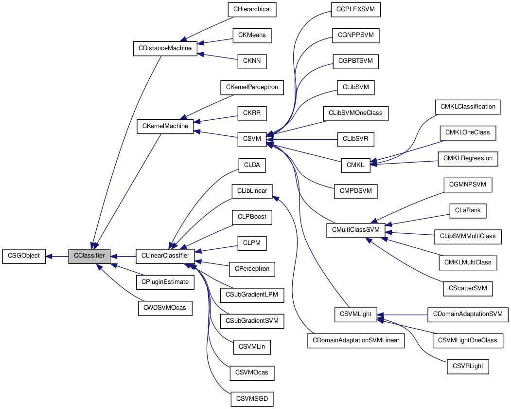 Inheritance graph