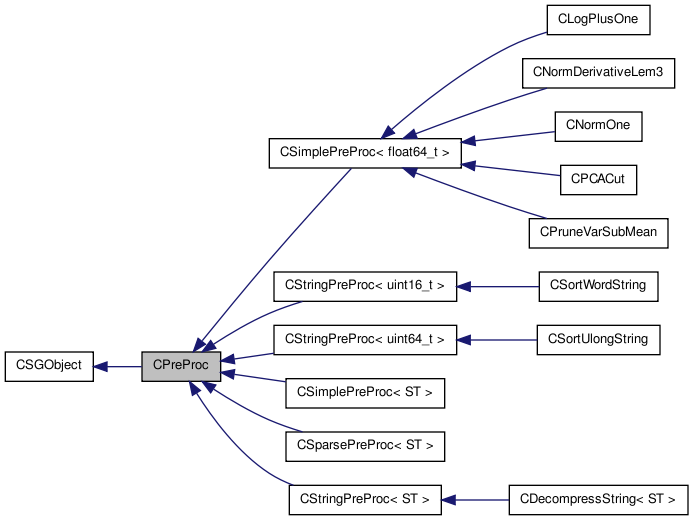 Inheritance graph