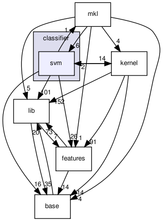 /home/sonne/Documents/work/fml/repositories/shogun/releases/shogun_0.10.0/src/libshogun/classifier/svm/