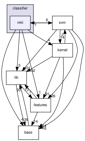 /home/sonne/Documents/work/fml/repositories/shogun/releases/shogun_0.10.0/src/libshogun/classifier/mkl/