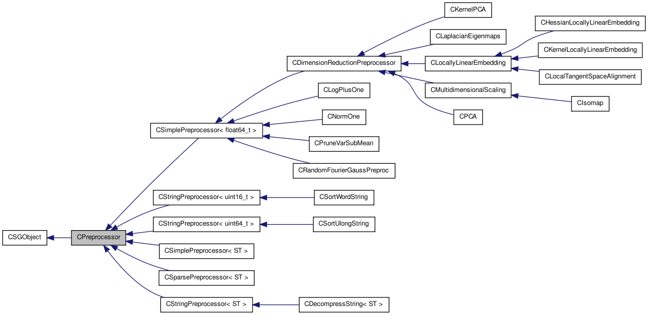 Inheritance graph