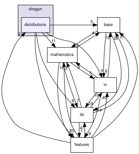 /home/sonne/Documents/priv/repositories/shogun-releases/shogun_1.0.0/src/shogun/distributions/