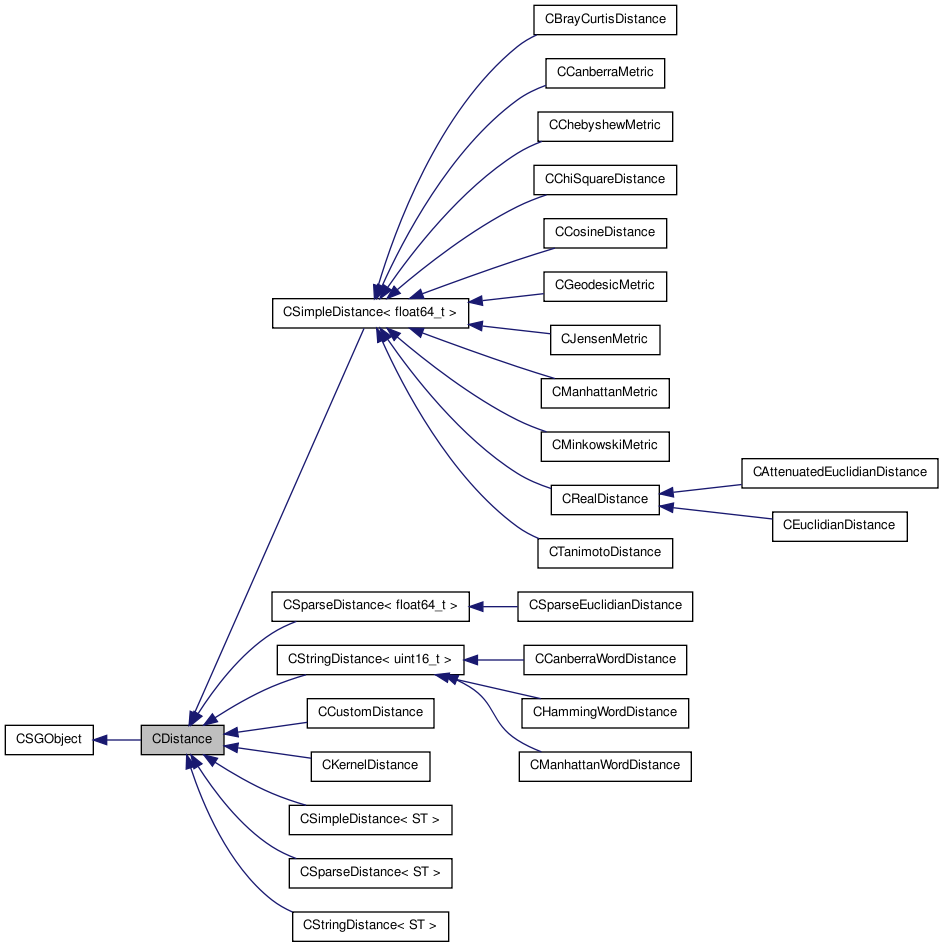 Inheritance graph