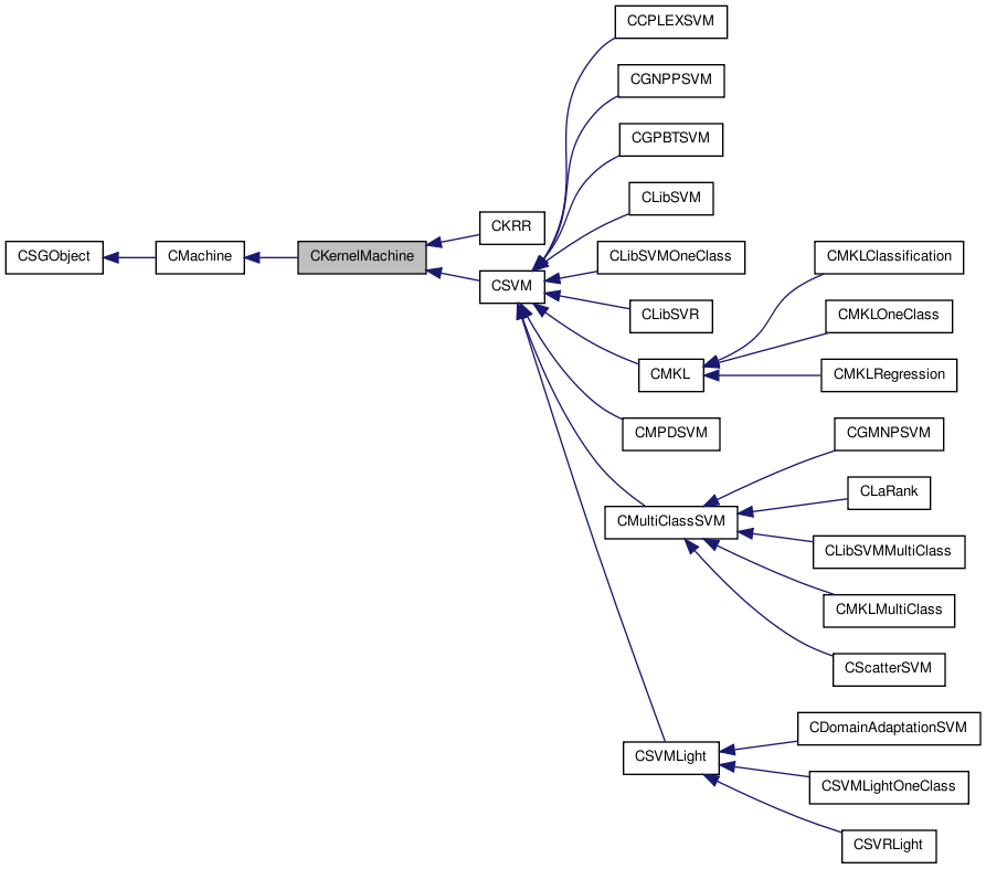 Inheritance graph