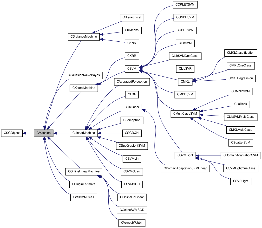 Inheritance graph