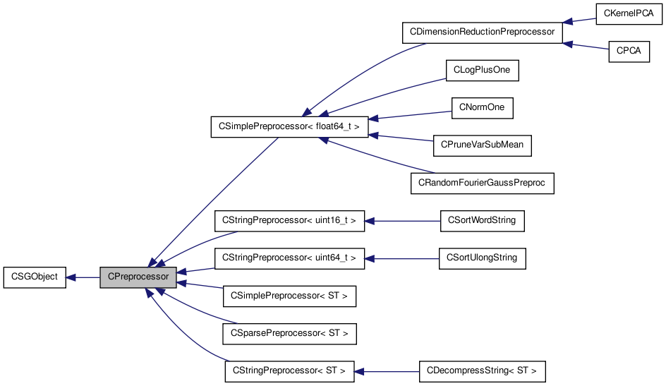 Inheritance graph