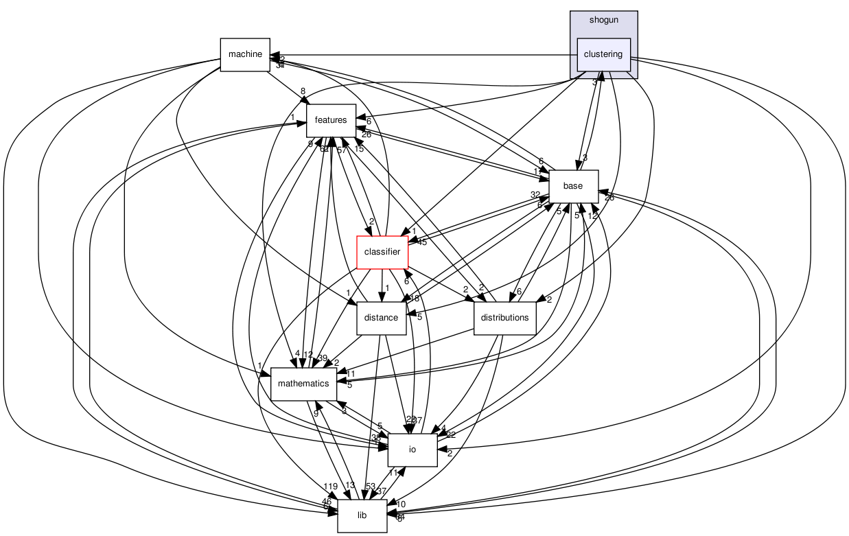 /home/sonne/Documents/priv/repositories/shogun/src/shogun/clustering/