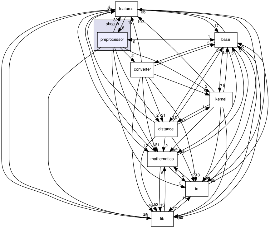 /home/sonne/Documents/priv/repositories/shogun/src/shogun/preprocessor/