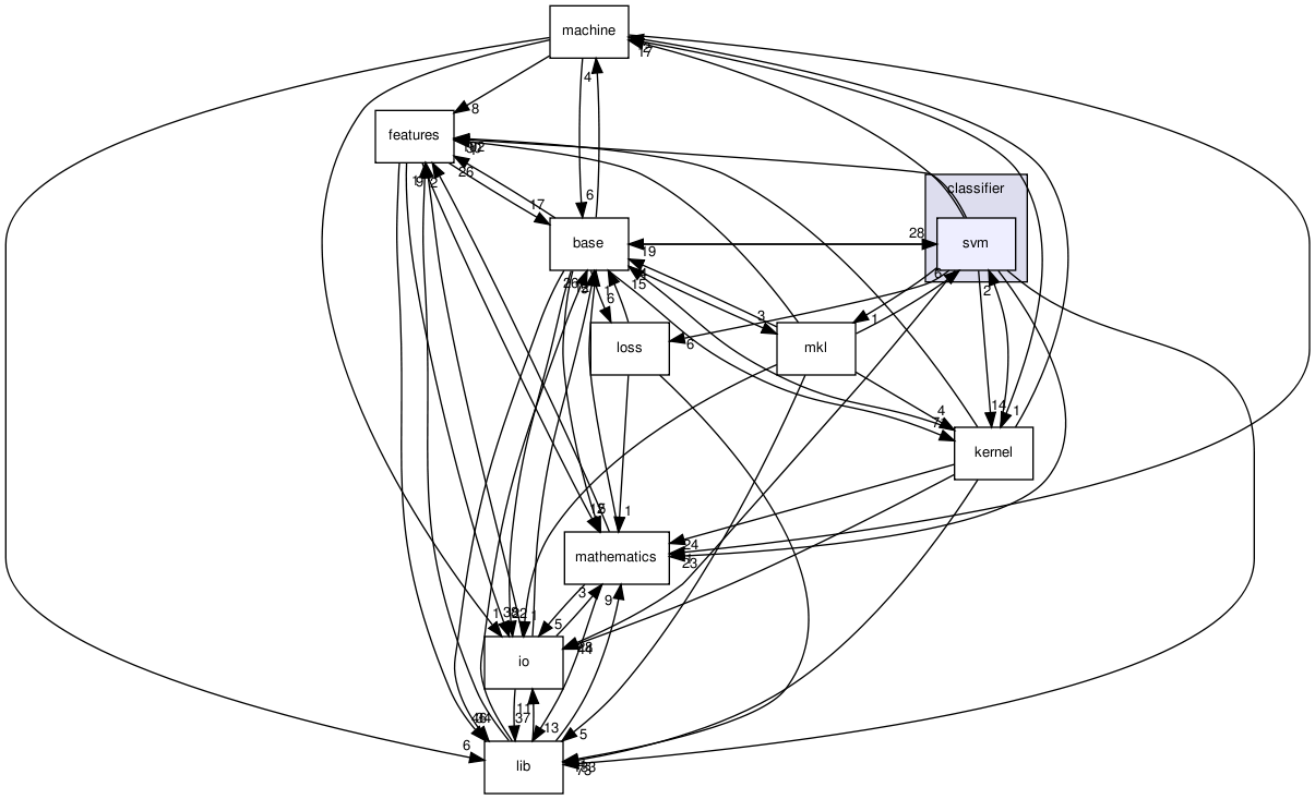 /home/sonne/Documents/priv/repositories/shogun/src/shogun/classifier/svm/