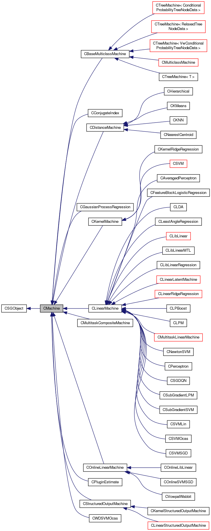 Inheritance graph