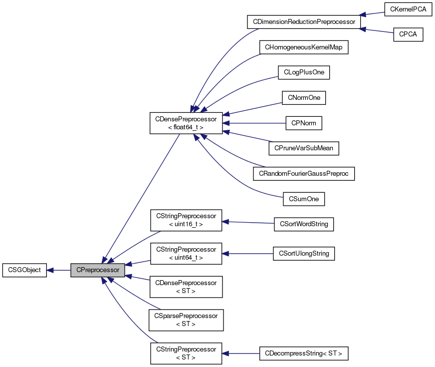 Inheritance graph