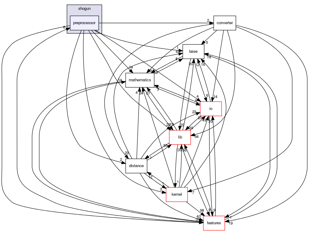 /home/sonne/Documents/priv/repositories/shogun/src/shogun/preprocessor/