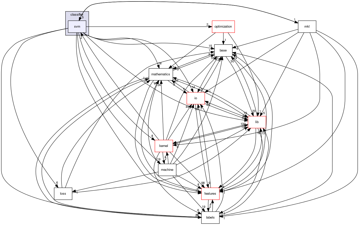 /home/sonne/Documents/priv/repositories/shogun/src/shogun/classifier/svm/