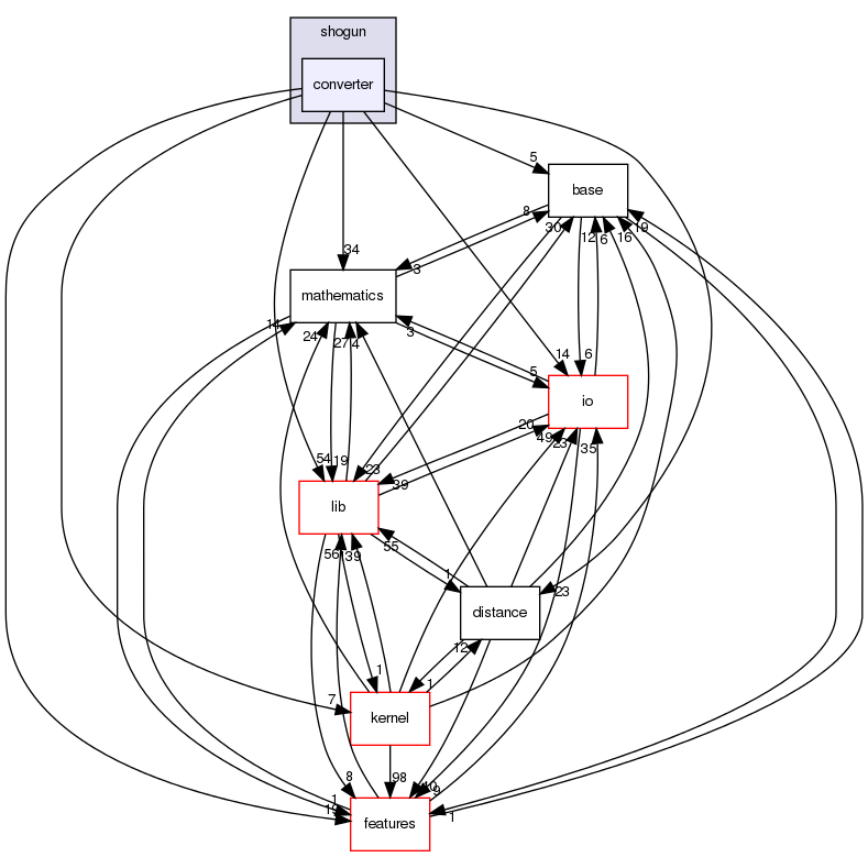 /home/sonne/Documents/priv/repositories/shogun/src/shogun/converter/