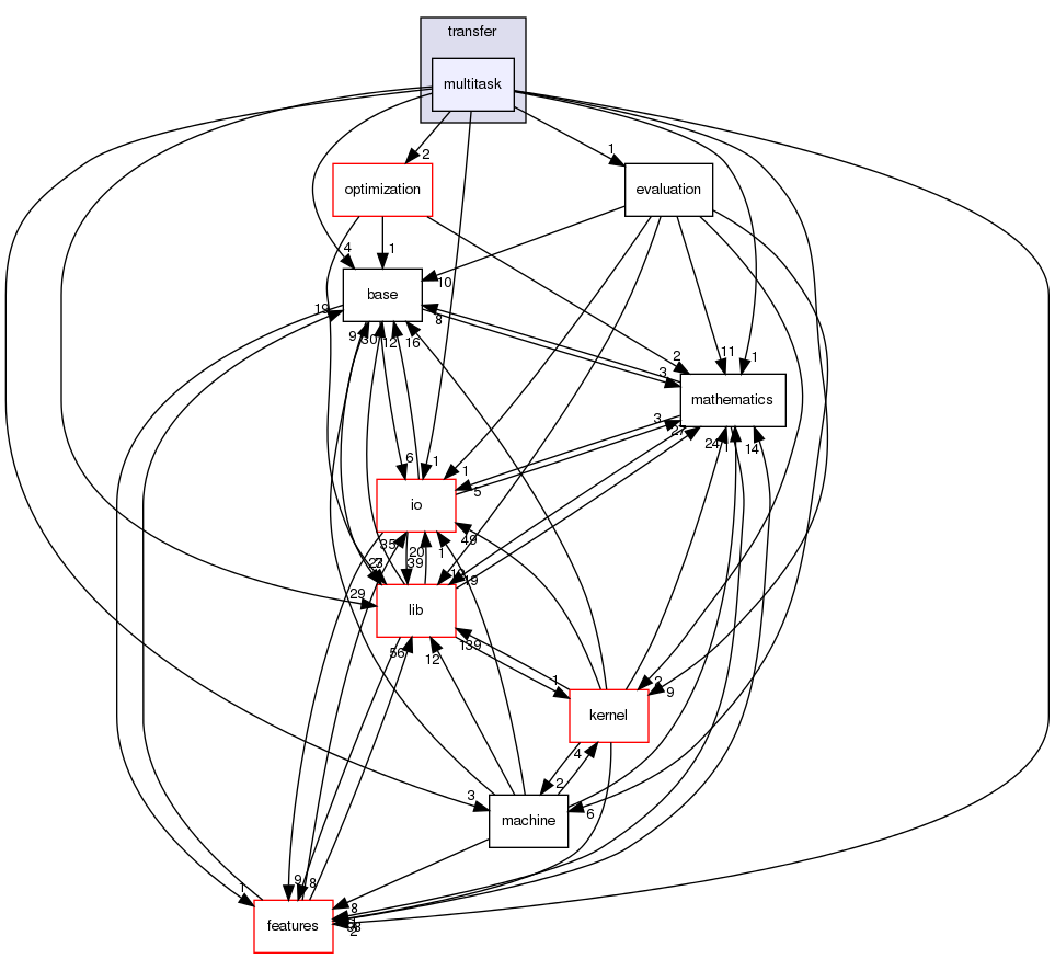 /home/sonne/Documents/priv/repositories/shogun/src/shogun/transfer/multitask/