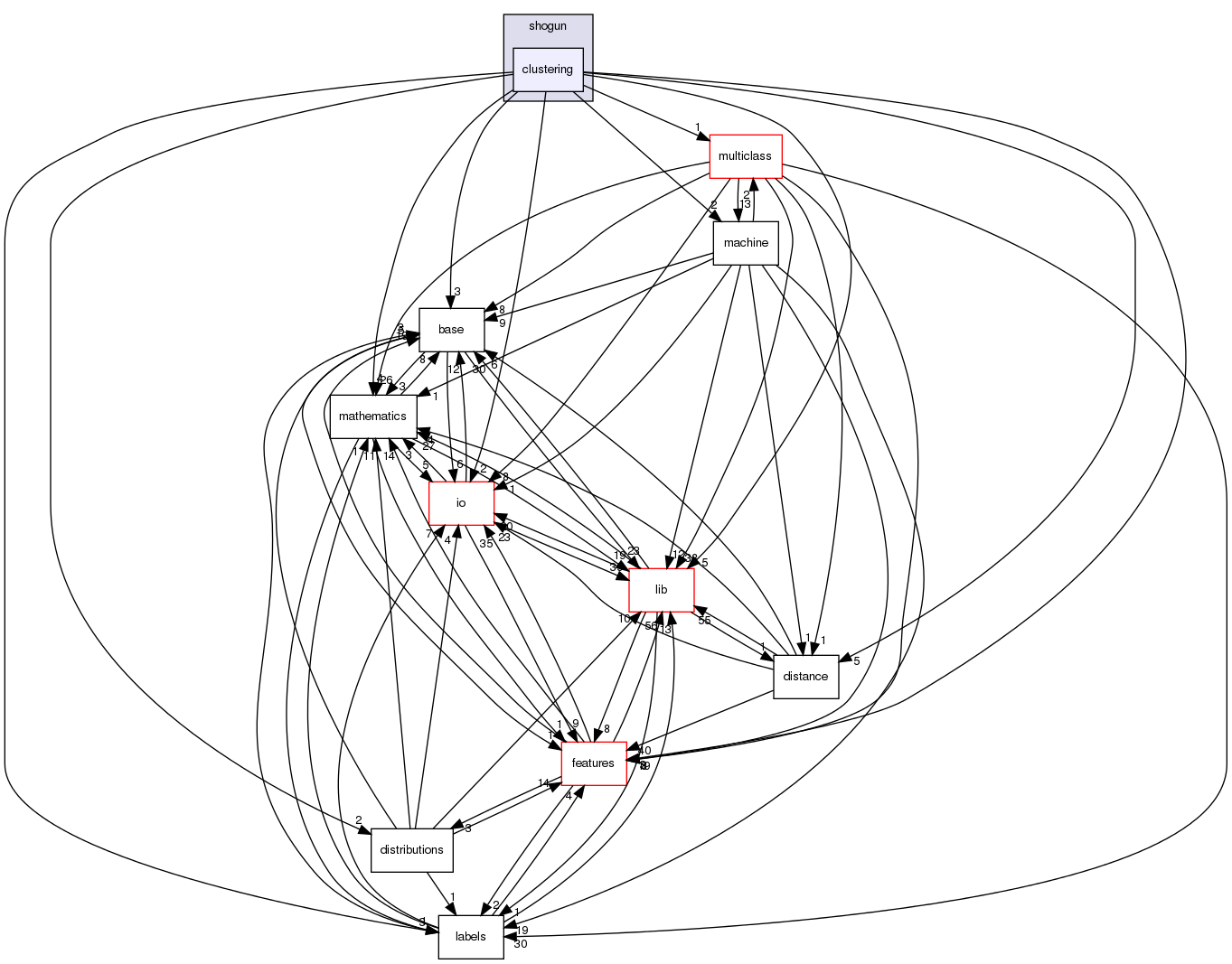 /home/sonne/Documents/priv/repositories/shogun/src/shogun/clustering/