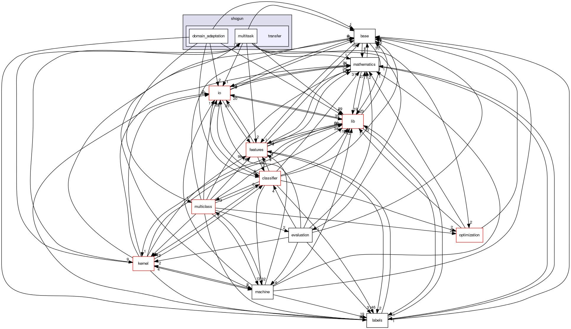 /home/sonne/Documents/priv/repositories/shogun/src/shogun/transfer/