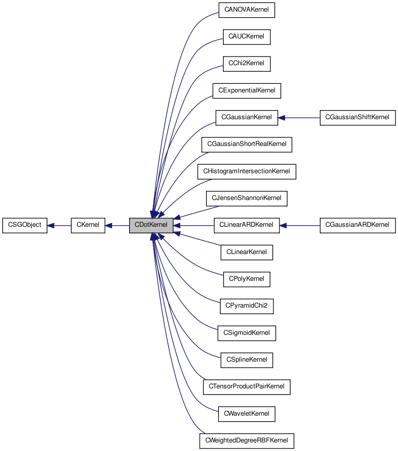 Inheritance graph