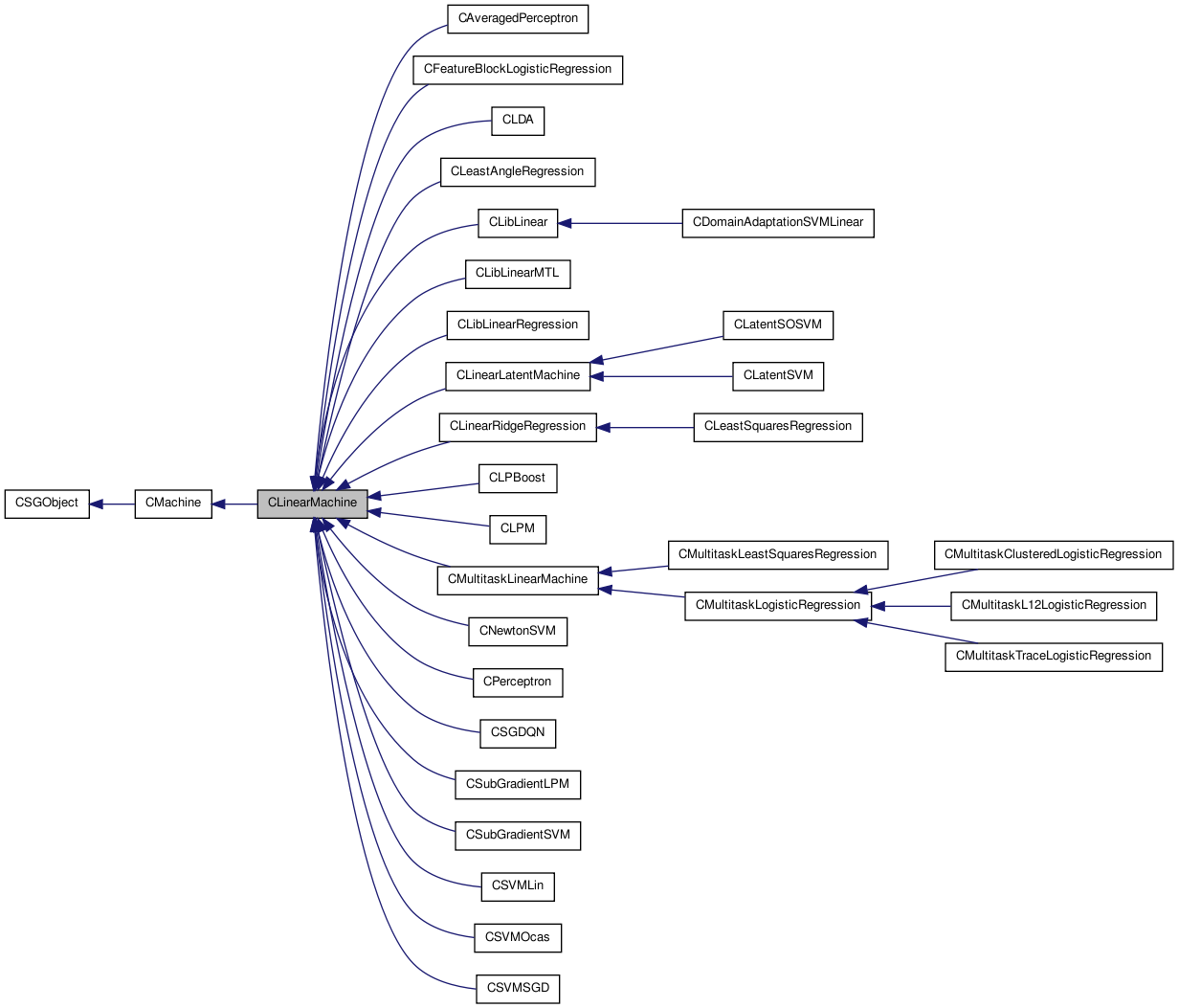 Inheritance graph