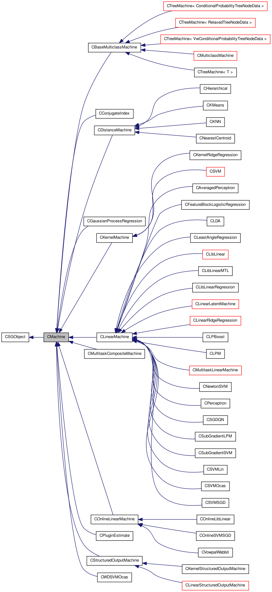 Inheritance graph