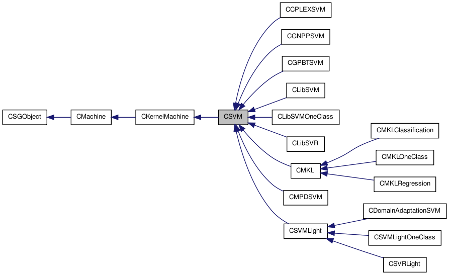 Inheritance graph