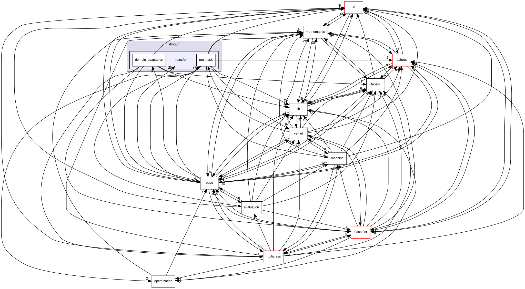 /home/buildslave/nightly_default/build/src/shogun/transfer/