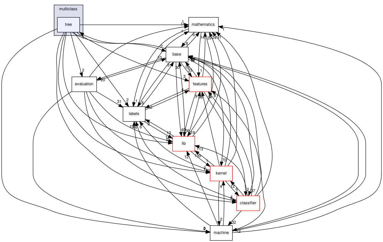 /home/buildslave/nightly_default/build/src/shogun/multiclass/tree/