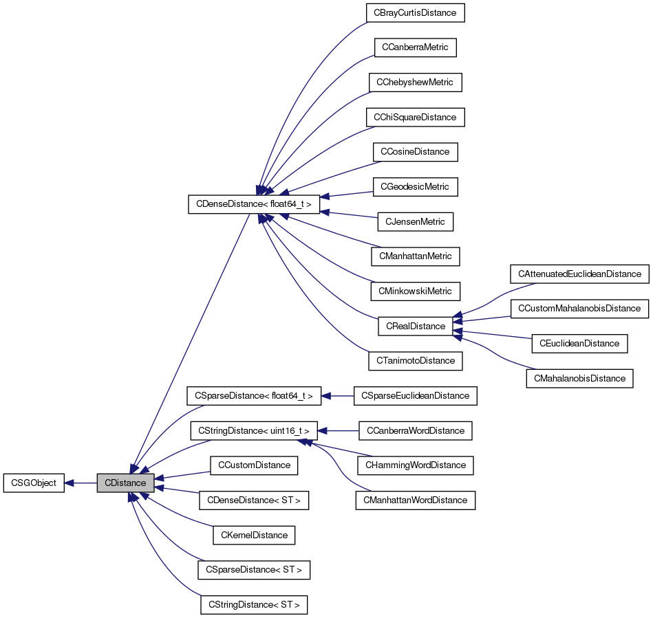 Inheritance graph