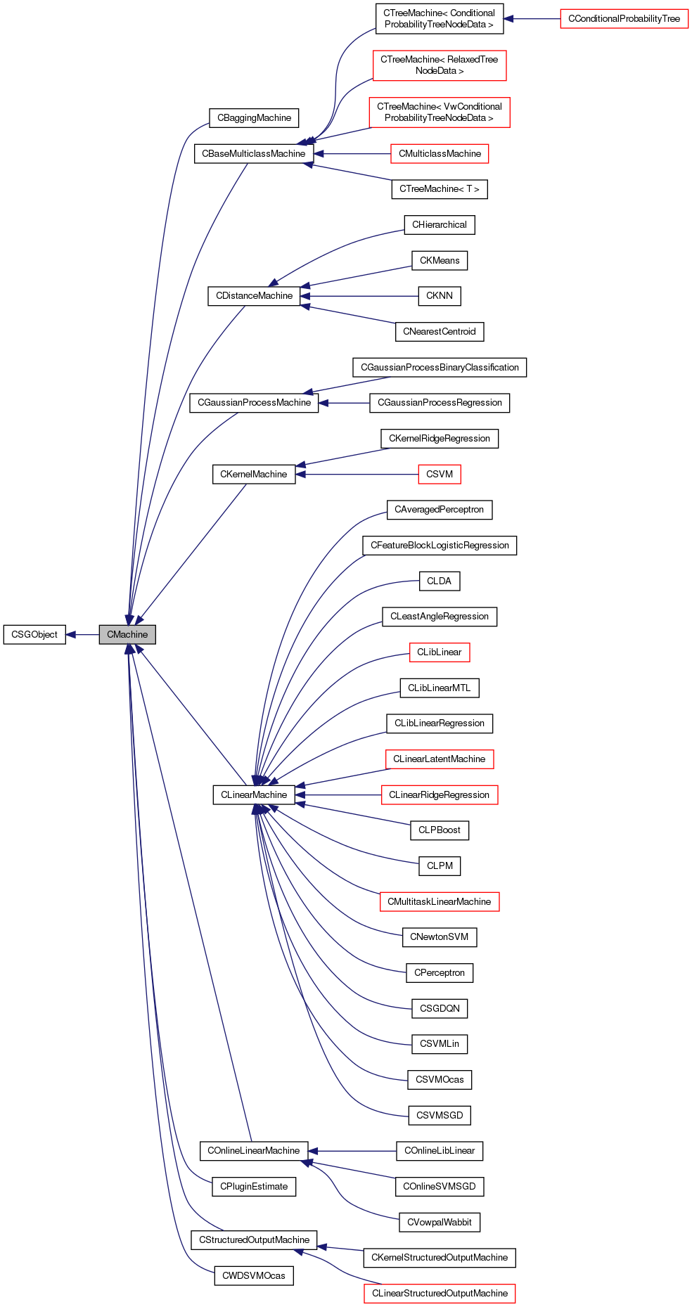 Inheritance graph