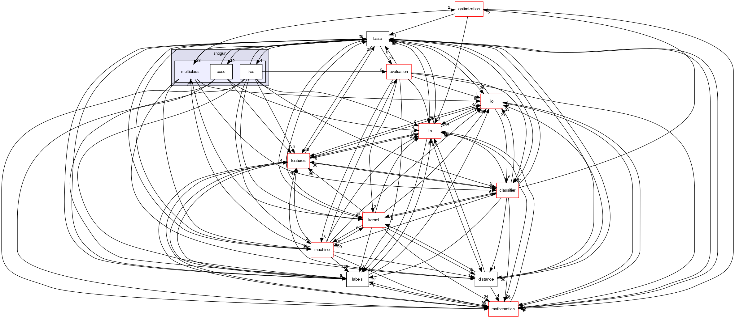 /home/buildslave/nightly_default/build/src/shogun/multiclass/