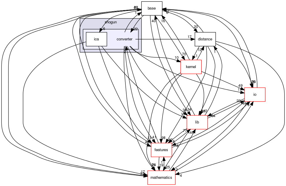 /home/buildslave/nightly_default/build/src/shogun/converter/