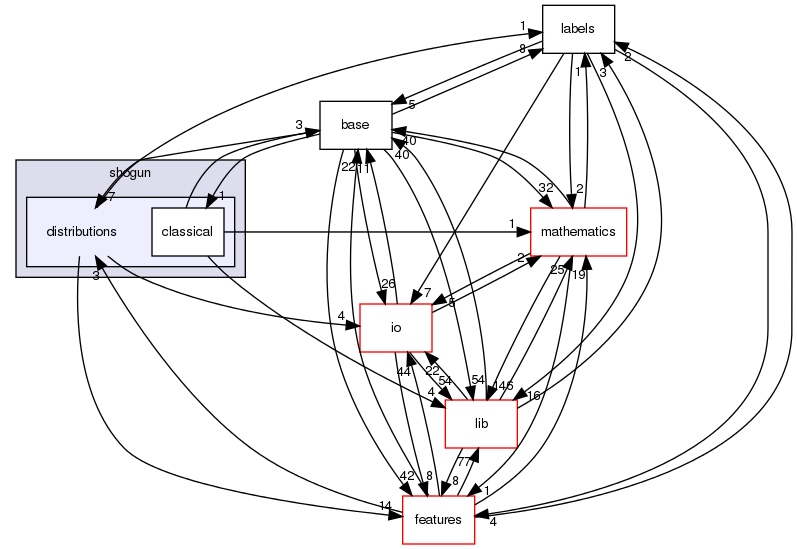 /home/buildslave/nightly_default/build/src/shogun/distributions/