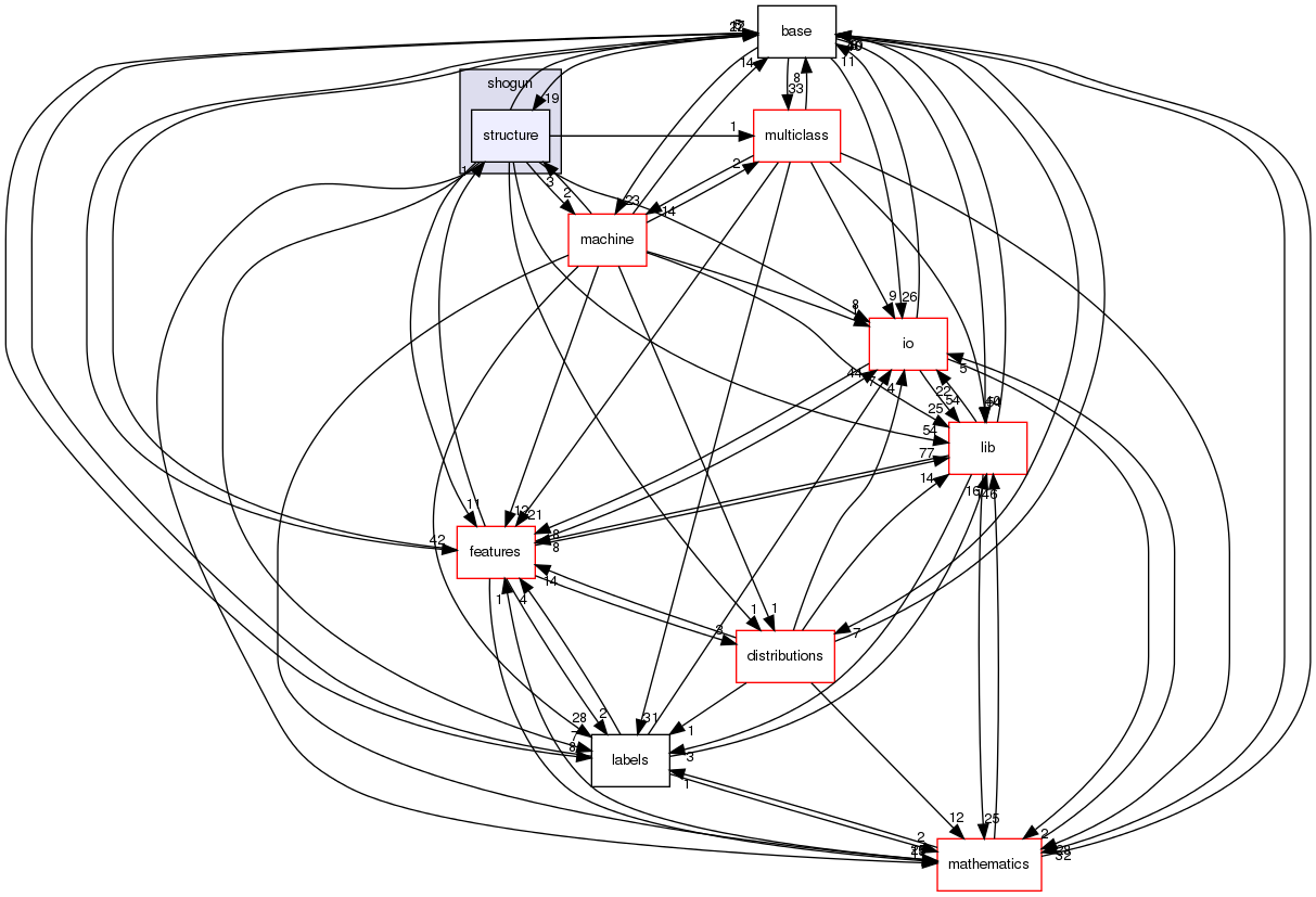 /home/buildslave/nightly_default/build/src/shogun/structure/