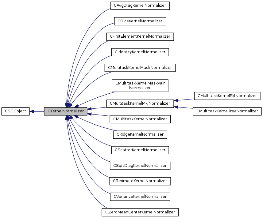 Inheritance graph