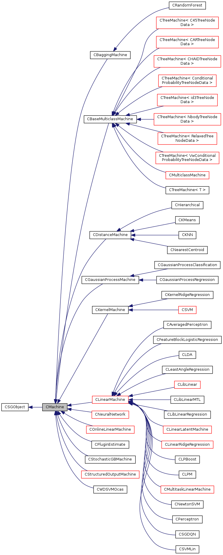 Inheritance graph