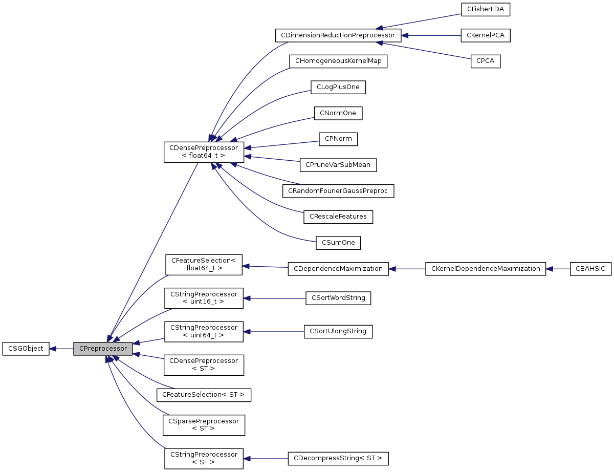 Inheritance graph