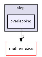 overlapping