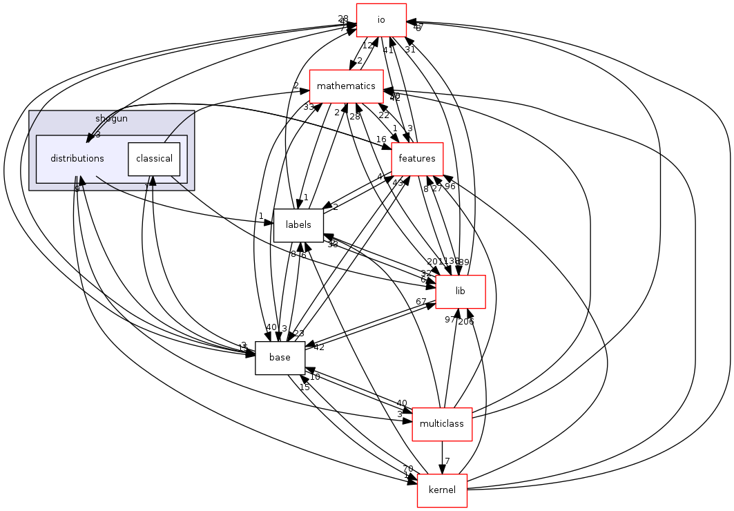 distributions