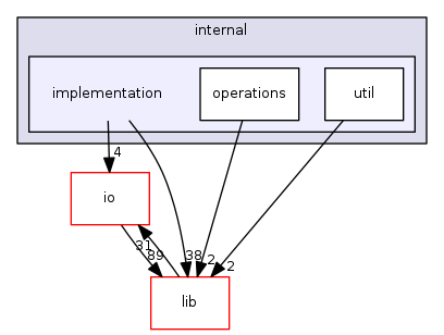 implementation