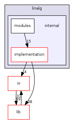 internal