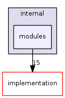 modules