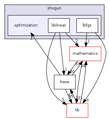 optimization