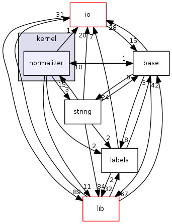 normalizer
