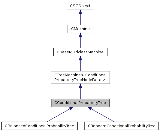 SHOGUN: CConditionalProbabilityTree Class Reference