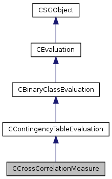 SHOGUN: CCrossCorrelationMeasure Class Reference