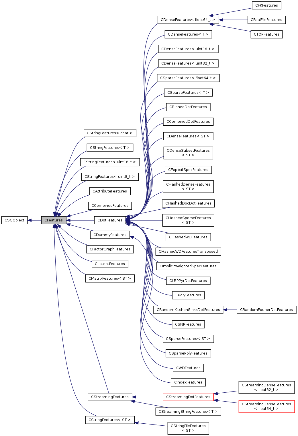 SHOGUN: CFeatures Class Reference
