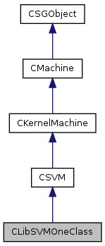SHOGUN: CLibSVMOneClass Class Reference