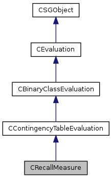 SHOGUN: CRecallMeasure Class Reference